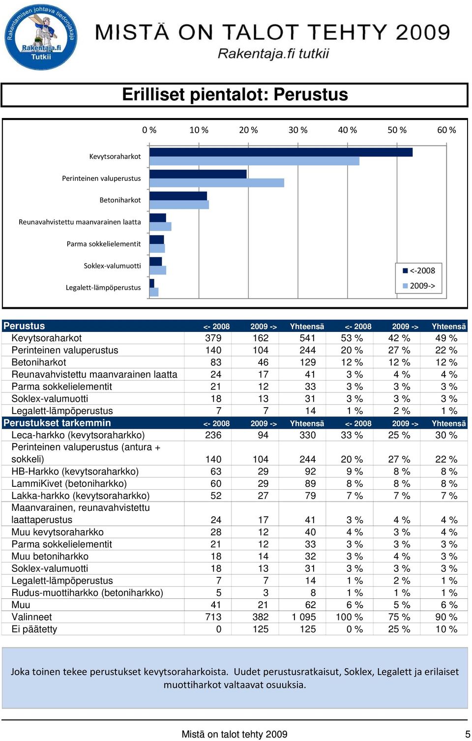 % Reunavahvistettu maanvarainen laatta 24 17 41 3 % 4 % 4 % Parma sokkelielementit 21 12 33 3 % 3 % 3 % Soklex-valumuotti 18 13 31 3 % 3 % 3 % Legalett-lämpöperustus 7 7 14 1 % 2 % 1 % Perustukset