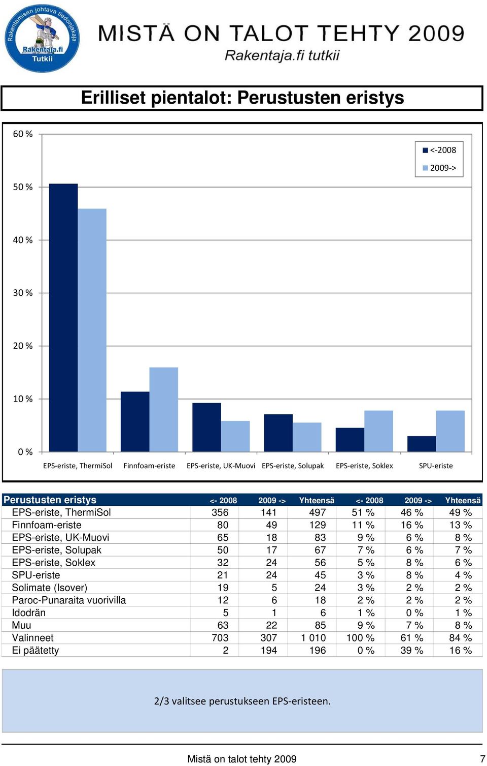 % EPS-eriste, Solupak 50 17 67 7 % 6 % 7 % EPS-eriste, Soklex 32 24 56 5 % 8 % 6 % SPU-eriste 21 24 45 3 % 8 % 4 % Solimate (Isover) 19 5 24 3 % 2 % 2 % Paroc-Punaraita vuorivilla 12 6 18