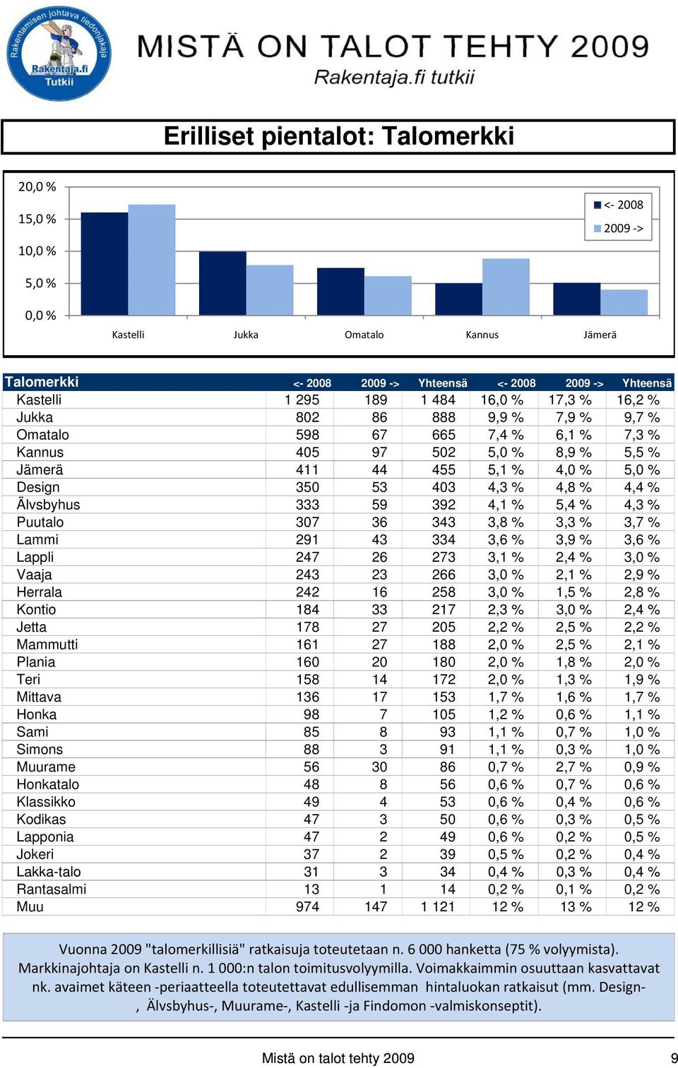 4,1 % 5,4 % 4,3 % Puutalo 307 36 343 3,8 % 3,3 % 3,7 % Lammi 291 43 334 3,6 % 3,9 % 3,6 % Lappli 247 26 273 3,1 % 2,4 % 3, Vaaja 243 23 266 3, 2,1 % 2,9 % Herrala 242 16 258 3, 1,5 % 2,8 % Kontio 184