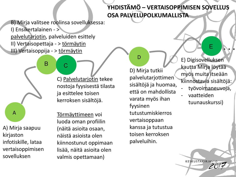 Törmäyttimeen voi luoda oman profiilin (näitä asioita osaan, näistä asioista olen kiinnostunut oppimaan lisää, näitä asioita olen valmis opettamaan) YHDISTÄMÖ VERTAISOPPIMISEN SOVELLUS OSA