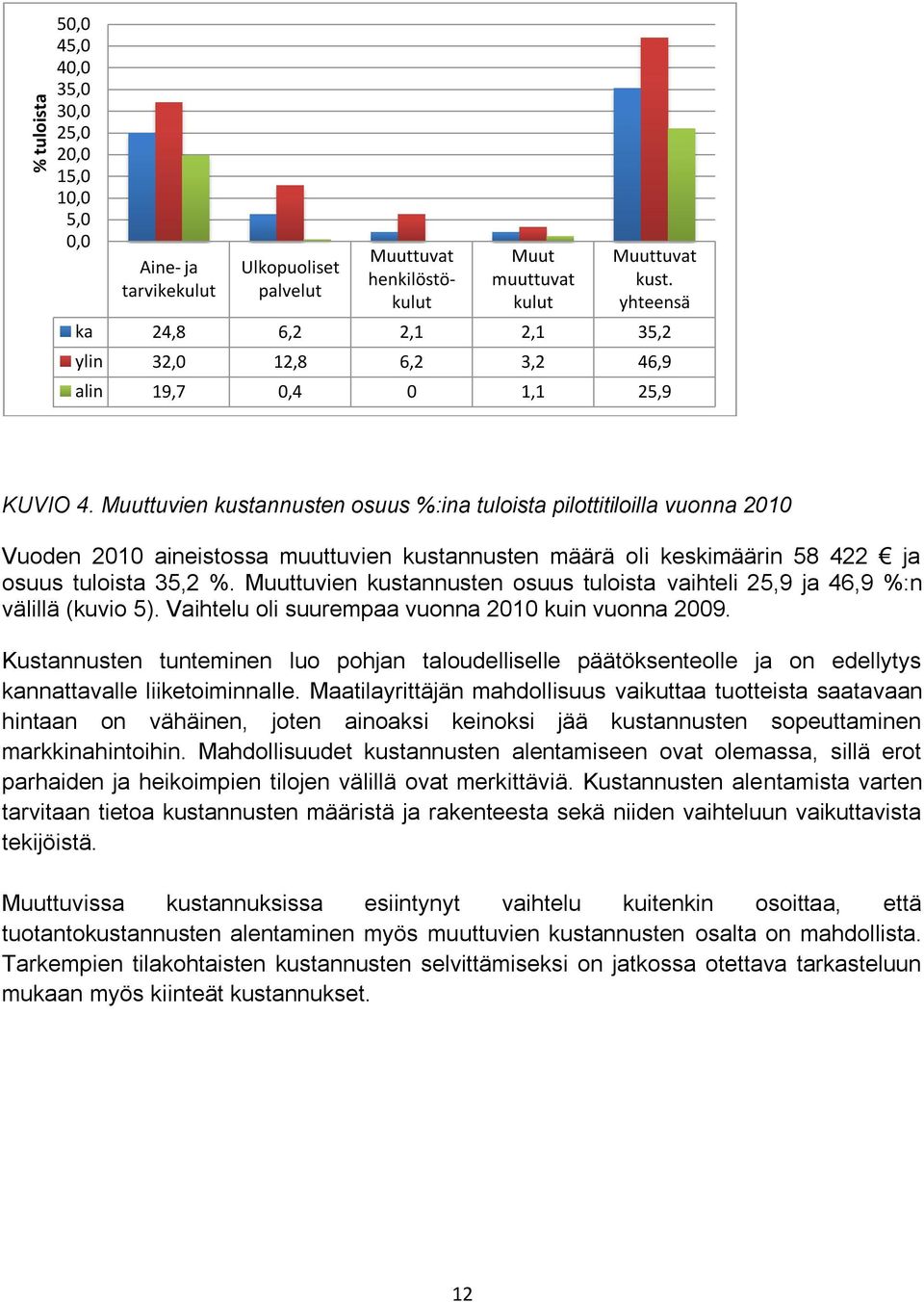 Muuttuvien kustannusten osuus %:ina tuloista pilottitiloilla vuonna 2010 Vuoden 2010 aineistossa muuttuvien kustannusten määrä oli keskimäärin 58 422 ja osuus tuloista 35,2 %.