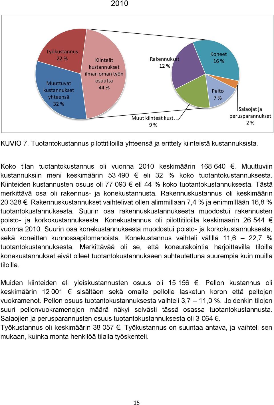 Koko tilan tuotantokustannus oli vuonna 2010 keskimäärin 168 640. Muuttuviin kustannuksiin meni keskimäärin 53 490 eli 32 % koko tuotantokustannuksesta.