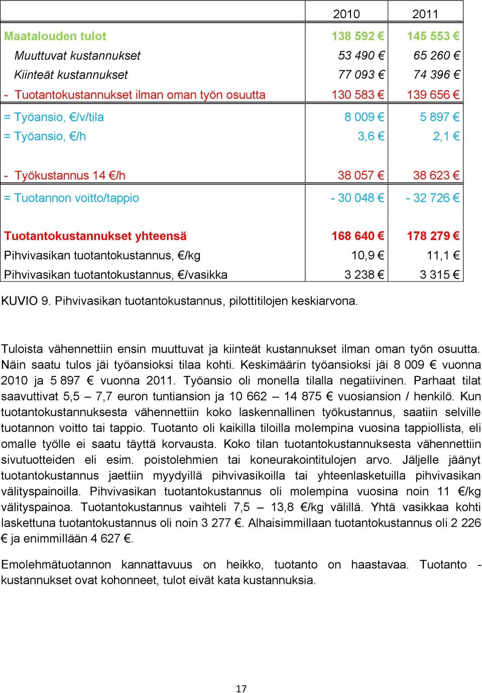 11,1 Pihvivasikan tuotantokustannus, /vasikka 3 238 3 315 KUVIO 9. Pihvivasikan tuotantokustannus, pilottitilojen keskiarvona.