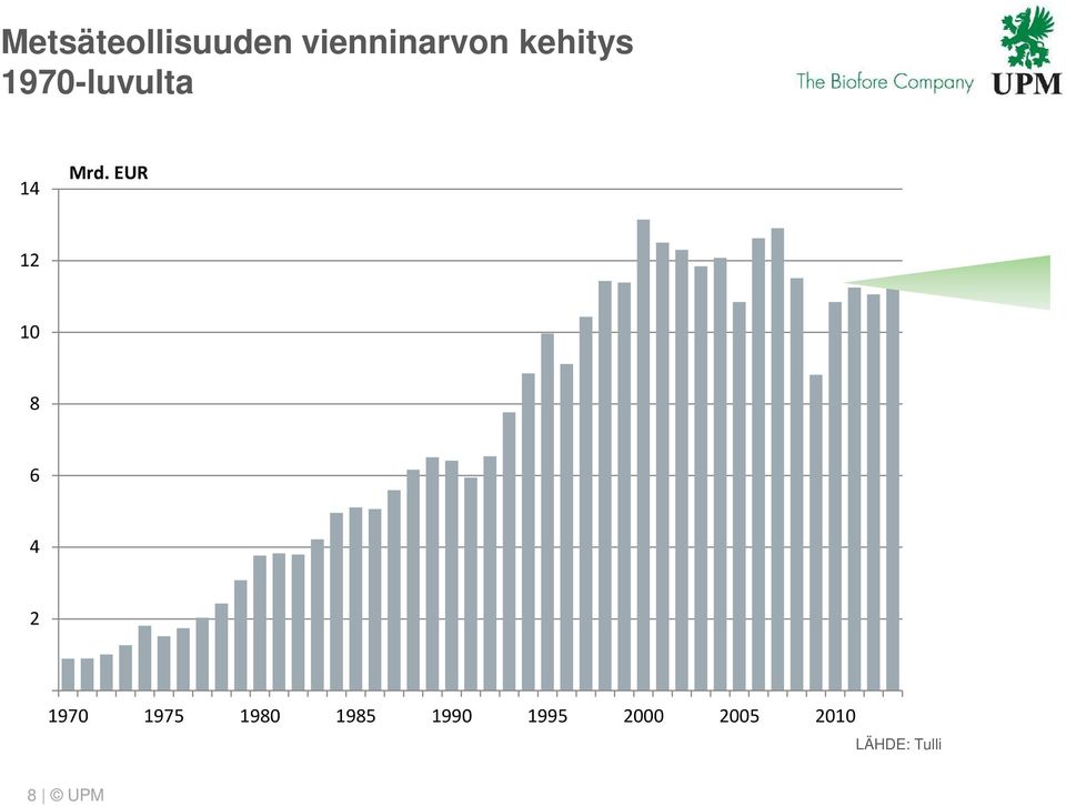 EUR 12 10 8 6 4 2 1970 1975 1980