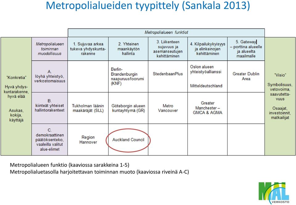 sarakkeina 1-5) Metropolialuetasolla