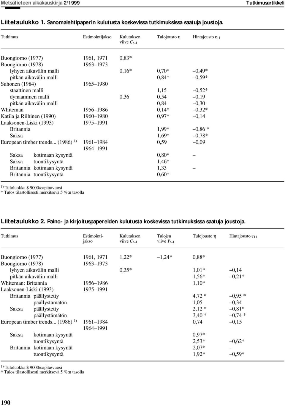 malli 0,84* 0,59* Suhonen (1984) 1965 1980 staattinen malli 1,15 0,52* dynaaminen malli 0,36 0,54 0,19 pitkän aikavälin malli 0,84 0,30 Whiteman 1956 1986 0,14* 0,32* Katila ja Riihinen (1990) 1960