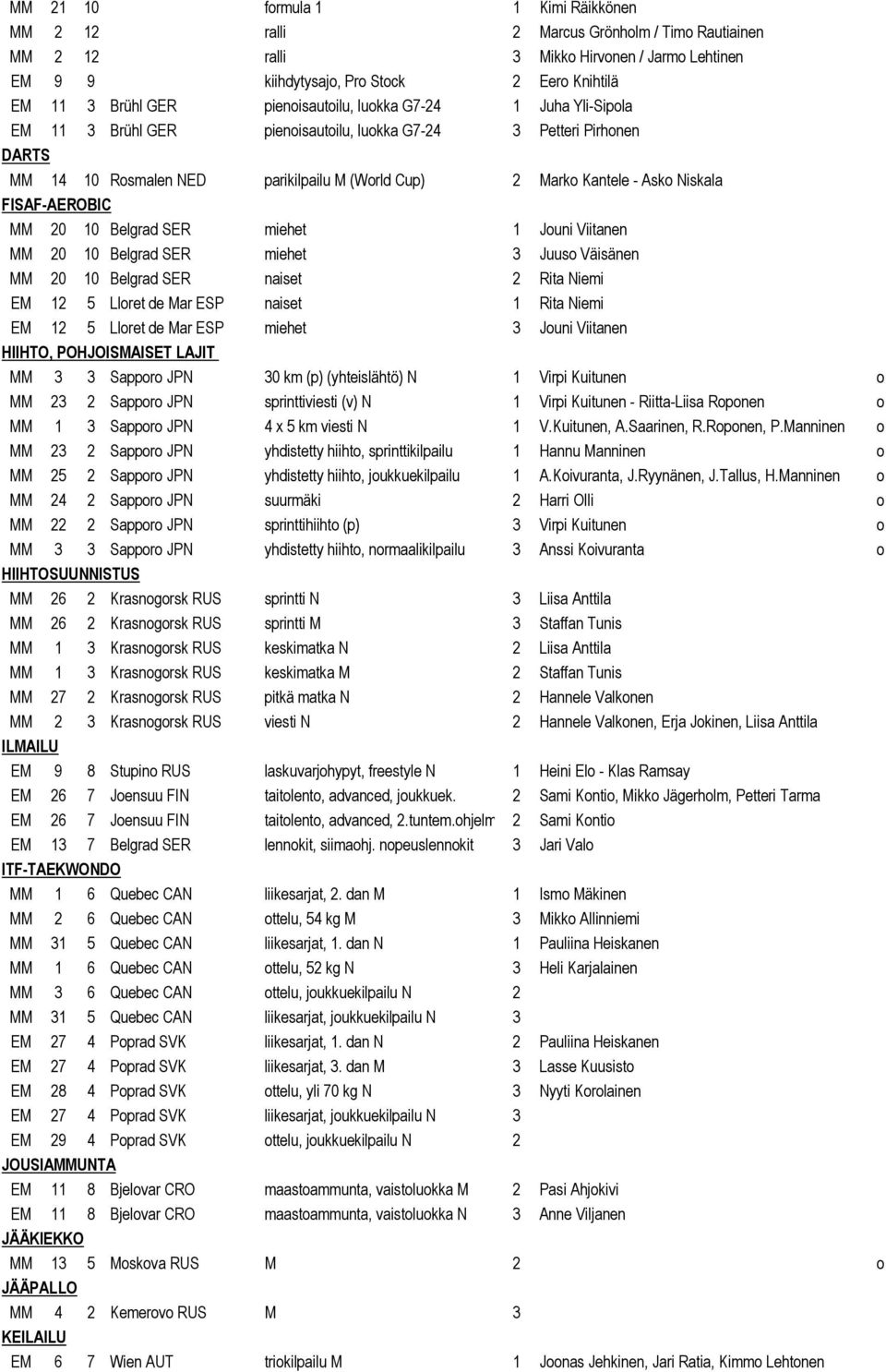 FISAF-AEROBIC MM 20 10 Belgrad SER miehet 1 Jouni Viitanen MM 20 10 Belgrad SER miehet 3 Juuso Väisänen MM 20 10 Belgrad SER naiset 2 Rita Niemi EM 12 5 Lloret de Mar ESP naiset 1 Rita Niemi EM 12 5