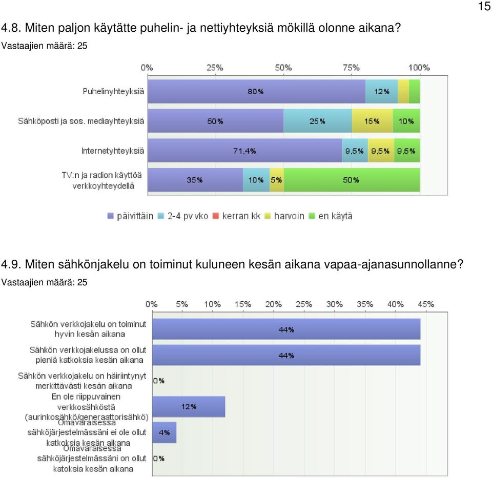 Vastaajien määrä: 25 15 4.9.