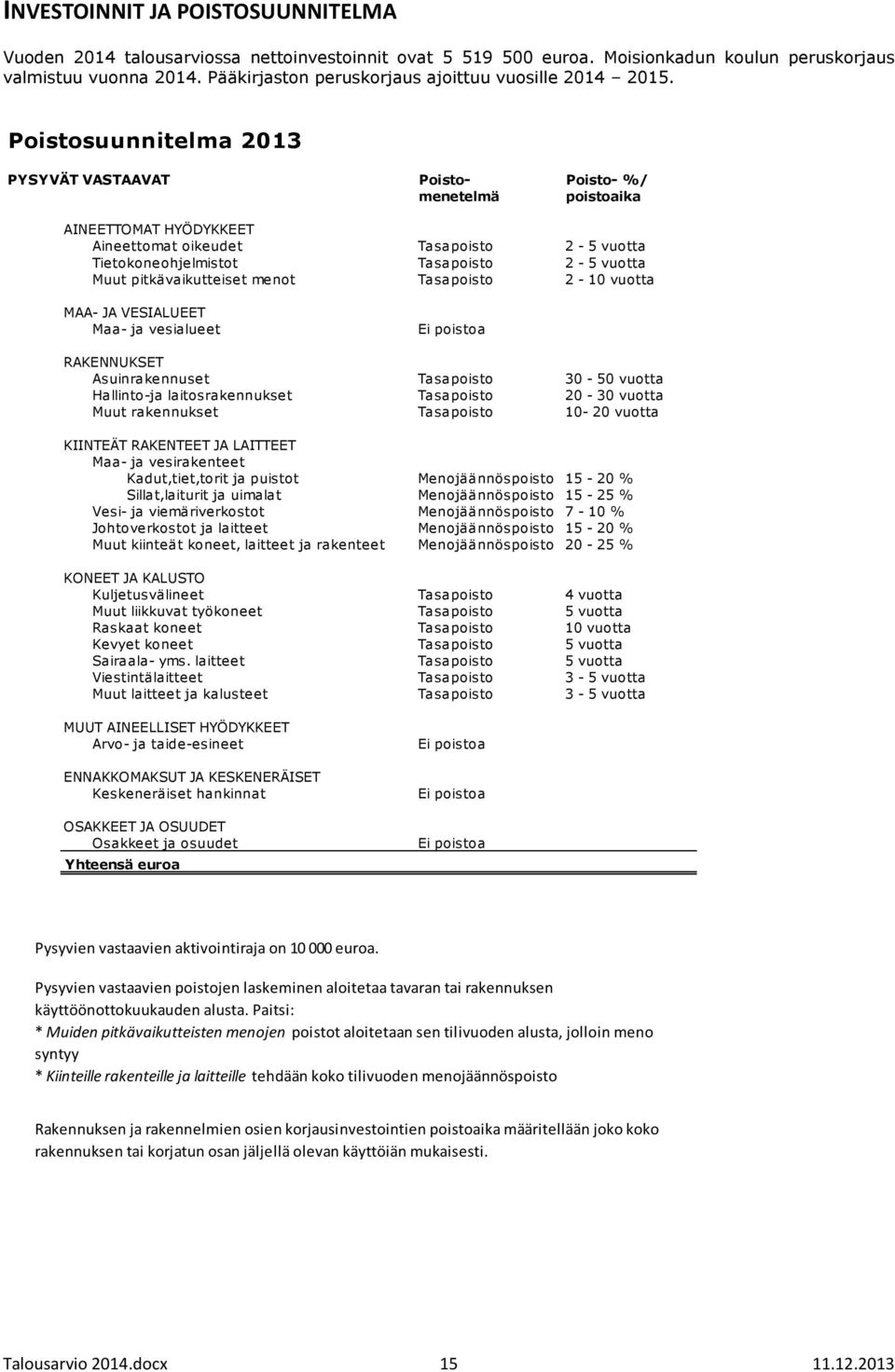 2013 AINEETTOMAT HYÖDYKKEET Aineettomat oikeudet Tasapoisto 2-5 vuotta Tietokoneohjelmistot Tasapoisto 2-5 vuotta Muut pitkävaikutteiset menot Tasapoisto 2-10 vuotta MAA- JA VESIALUEET Maa- ja