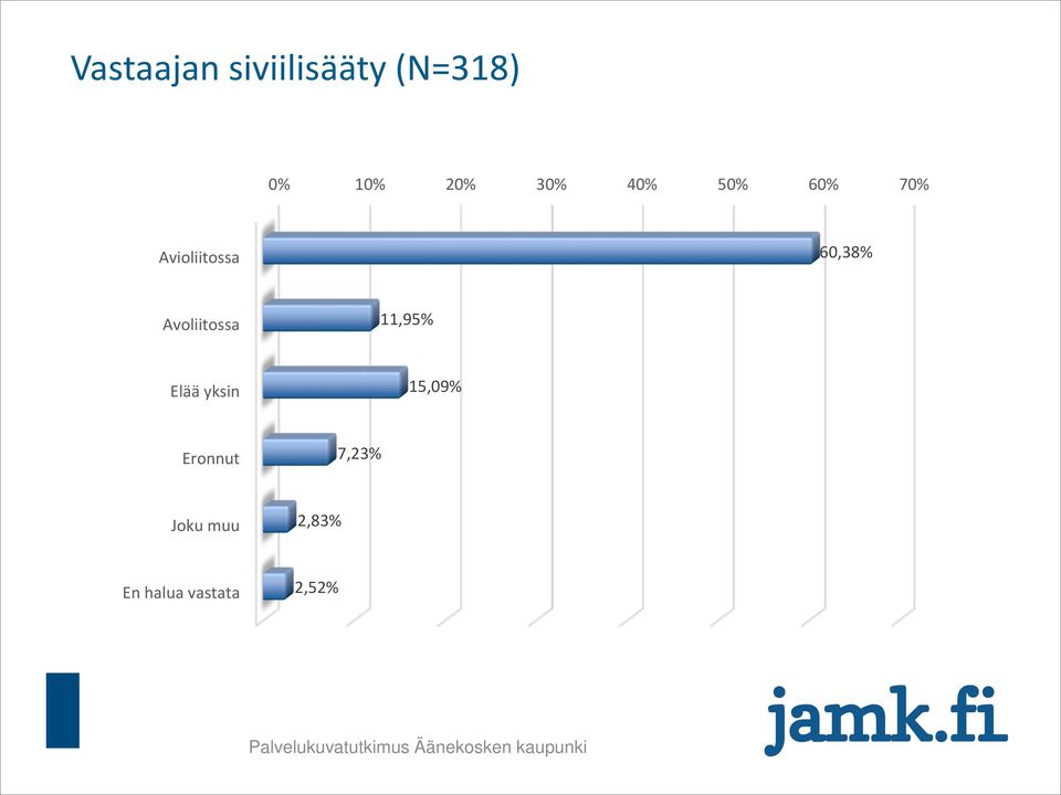 Avoliitossa 11,95% Elää yksin 15,09%