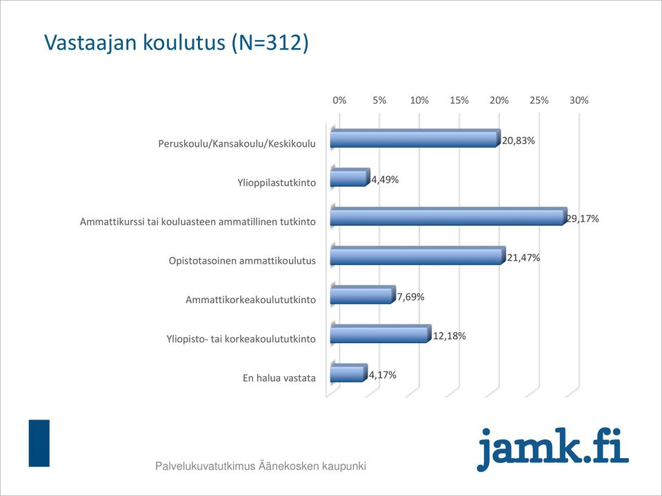 Ammattikurssi tai kouluasteen ammatillinen tutkinto 29,17% Opistotasoinen