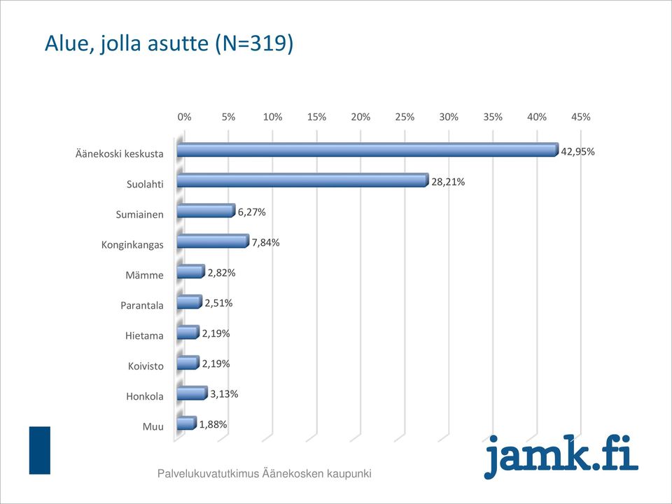 Sumiainen Konginkangas 6,27% 7,84% Mämme Parantala