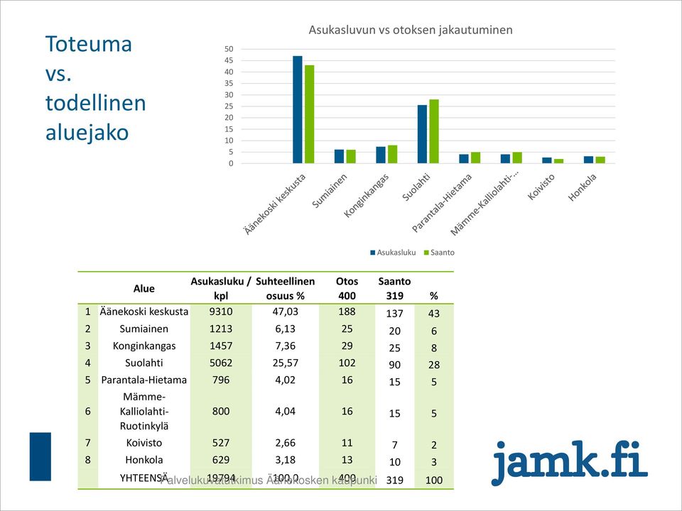 Otos Saanto Alue kpl osuus % 400 319 % 1 Äänekoski keskusta 9310 47,03 188 137 43 2 Sumiainen 1213 6,13 25 20 6 3 Konginkangas 1457