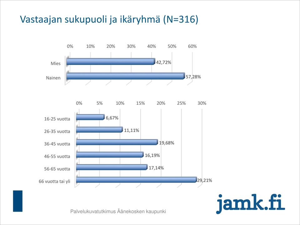 16-25 vuotta 6,67% 26-35 vuotta 11,11% 36-45 vuotta 46-55