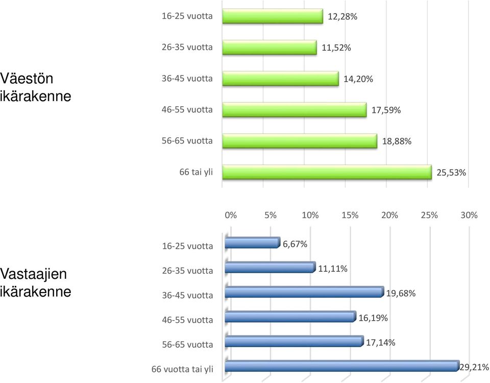 15% 20% 25% 30% 16-25 vuotta 6,67% Vastaajien ikärakenne 26-35 vuotta 36-45