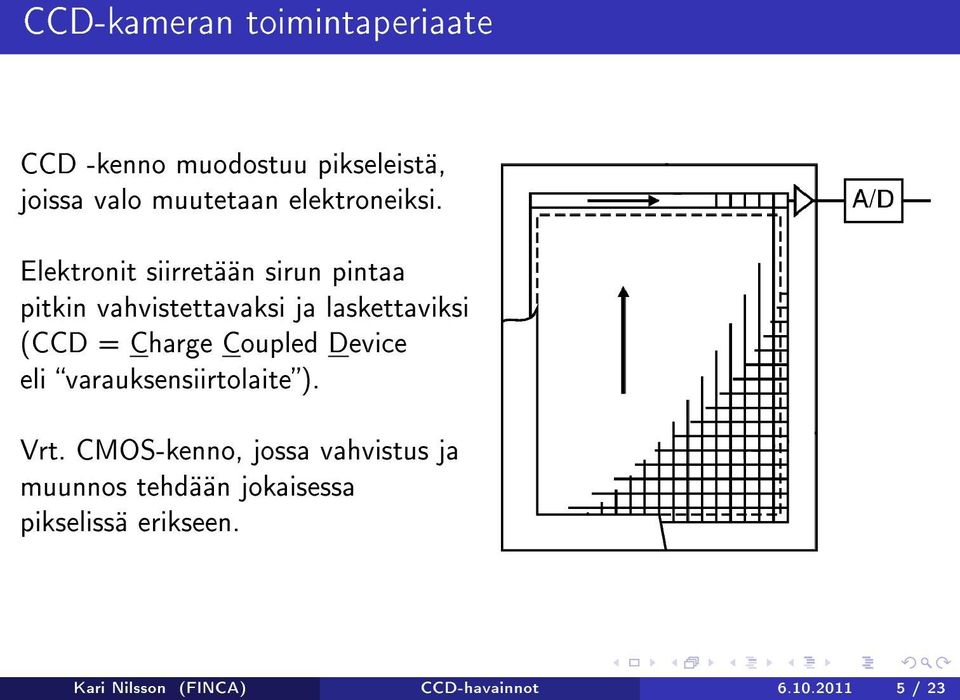 Elektronit siirretään sirun pintaa pitkin vahvistettavaksi ja laskettaviksi (CCD = Charge