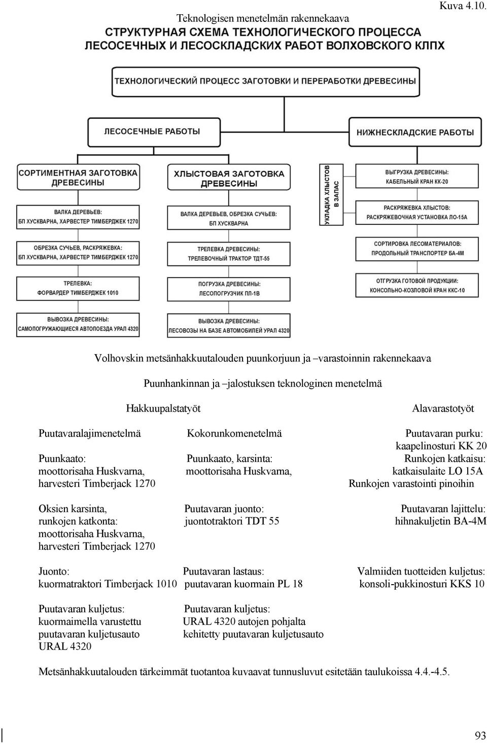 Puutavaran purku: kaapelinosturi KK 20 Puunkaato: Puunkaato, karsinta: Runkojen katkaisu: moottorisaha Huskvarna, moottorisaha Huskvarna, katkaisulaite LO 15A harvesteri Timberjack 1270 Runkojen