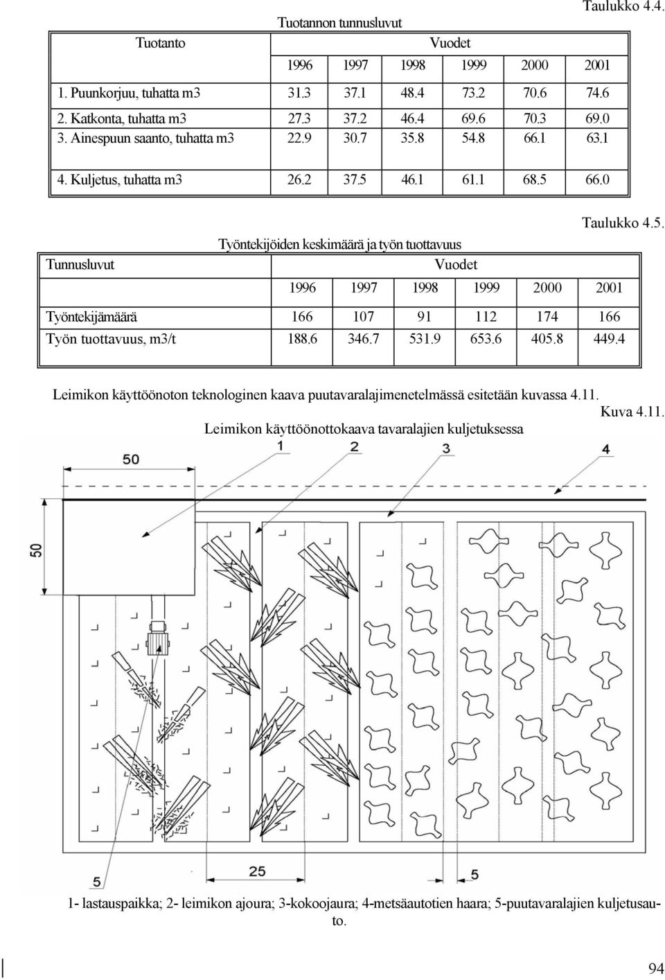 6 346.7 531.9 653.6 405.8 449.4 Leimikon käyttöönoton teknologinen kaava puutavaralajimenetelmässä esitetään kuvassa 4.11.