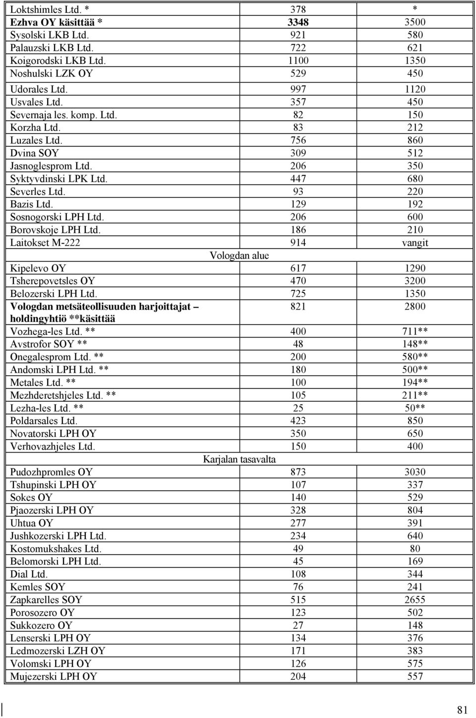 129 192 Sosnogorski LPH Ltd. 206 600 Borovskoje LPH Ltd. 186 210 Laitokset М-222 914 vangit Vologdan alue Kipelevo OY 617 1290 Tsherepovetsles OY 470 3200 Belozerski LPH Ltd.
