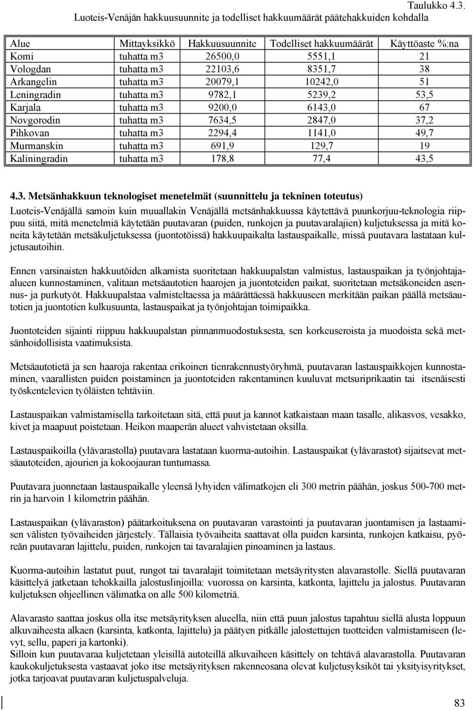 tuhatta m3 22103,6 8351,7 38 Arkangelin tuhatta m3 20079,1 10242,0 51 Leningradin tuhatta m3 9782,1 5239,2 53,5 Karjala tuhatta m3 9200,0 6143,0 67 Novgorodin tuhatta m3 7634,5 2847,0 37,2 Pihkovan