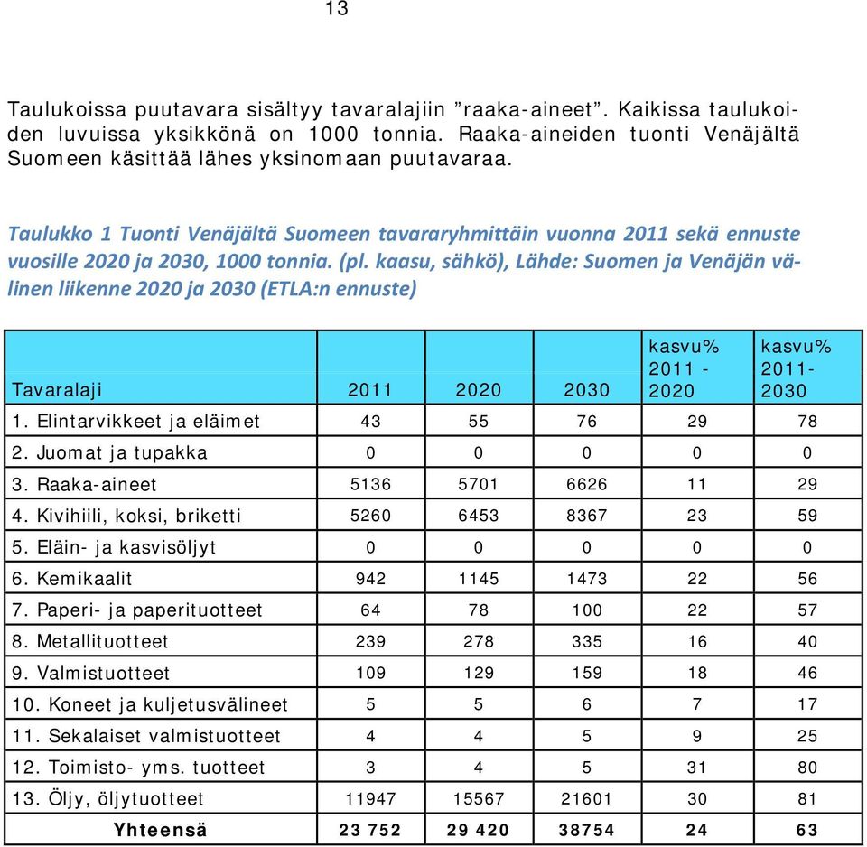 kaasu, sähkö), Lähde: Suomen ja Venäjän välinen liikenne 2020 ja 2030 (ETLA:n ennuste) kasvu% 2011-2020 kasvu% 2011-2030 Tavaralaji 2011 2020 2030 1. Elintarvikkeet ja eläimet 43 55 76 29 78 2.