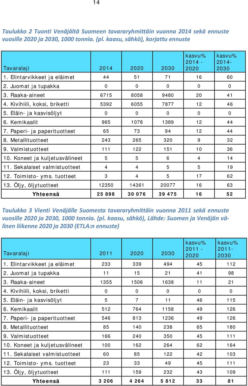 Raaka-aineet 6715 8058 9480 20 41 4. Kivihiili, koksi, briketti 5392 6055 7877 12 46 5. Eläin- ja kasvisöljyt 0 0 0 0 0 6. Kemikaalit 965 1078 1389 12 44 7. Paperi- ja paperituotteet 65 73 94 12 44 8.