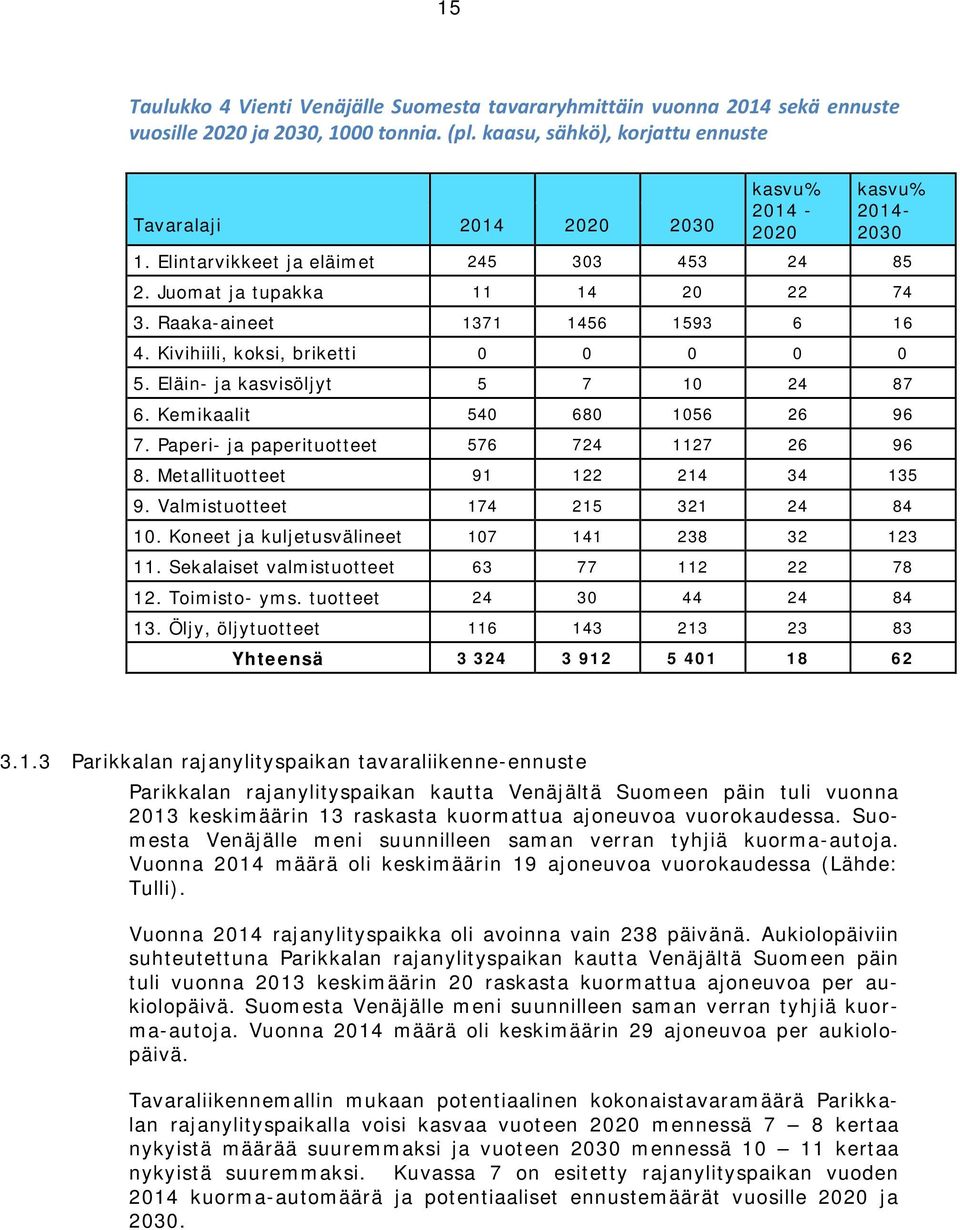 Raaka-aineet 1371 1456 1593 6 16 4. Kivihiili, koksi, briketti 0 0 0 0 0 5. Eläin- ja kasvisöljyt 5 7 10 24 87 6. Kemikaalit 540 680 1056 26 96 7. Paperi- ja paperituotteet 576 724 1127 26 96 8.