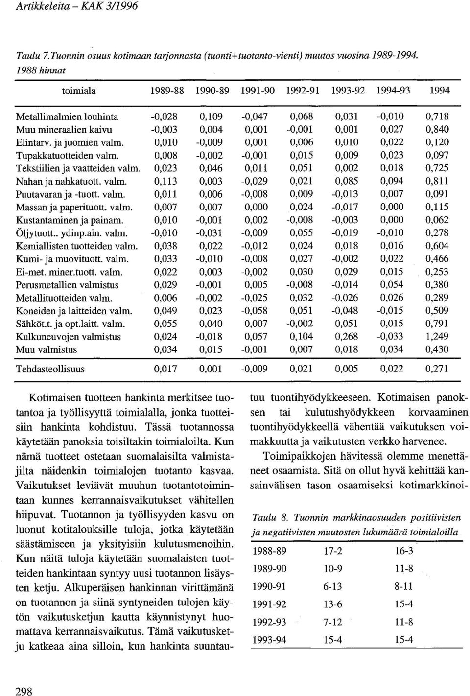 Tupakkatuotteiden vaimo Tekstiilien ja vaatteiden valm. Nahan ja nahkatuott. valm. Puutavaran ja -tuotto valm. Massan ja paperituott. valm. Kustantaminen ja painam. Öljytuott.. ydinp.ain. valm. Kemiallisten tuotteiden vaimo Kumi- ja muovituott.