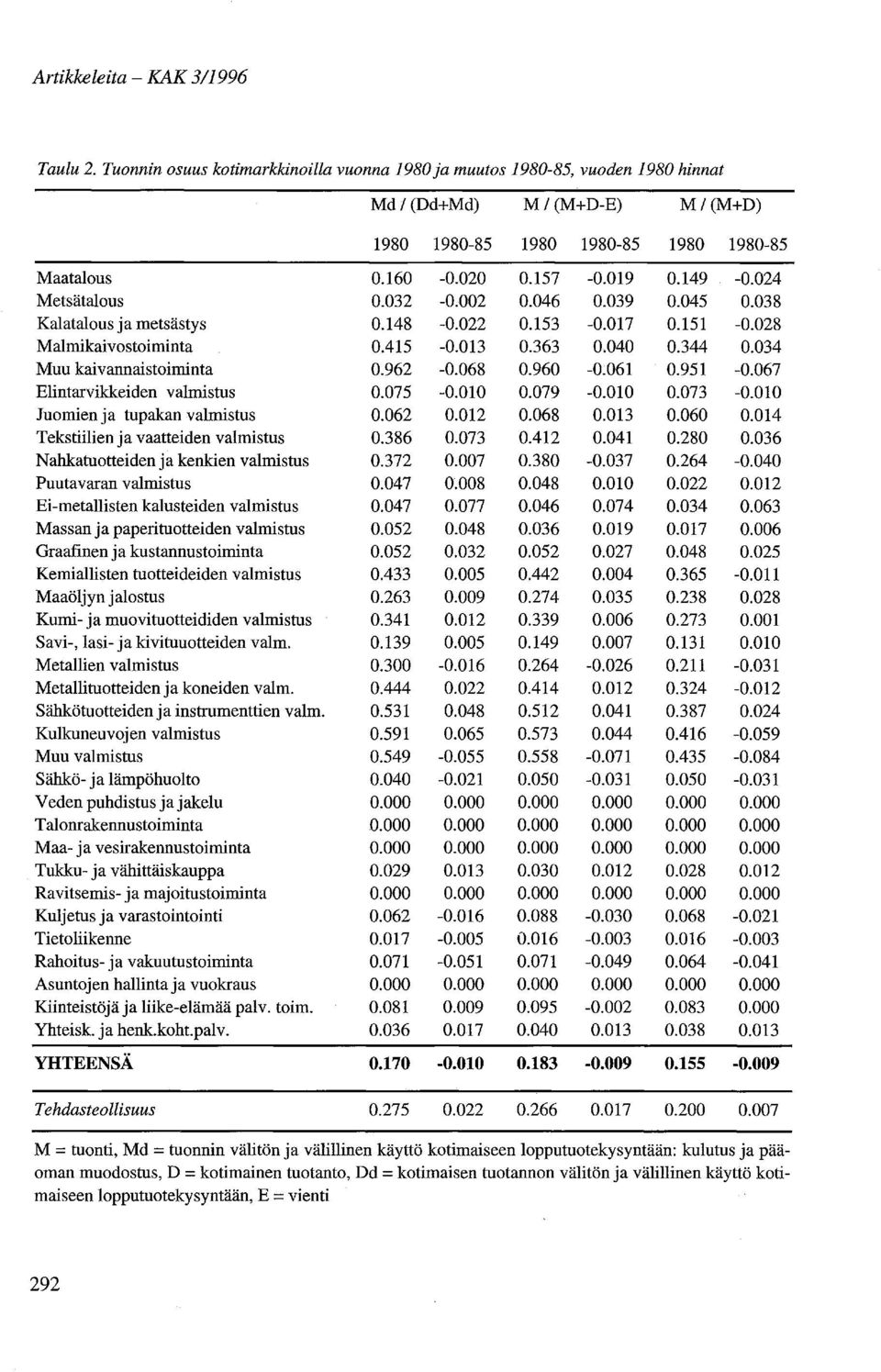 034 Muu kaivannaistoiminta 0.962-0.068 0.960-0.061 0.951-0.067 Elintarvikkeiden valmistus 0.075-0.010 0.079-0.010 0.073-0.010 Juomien ja tupakan valmistus 0.062 0.012 0.068 0.013 0.060 0.