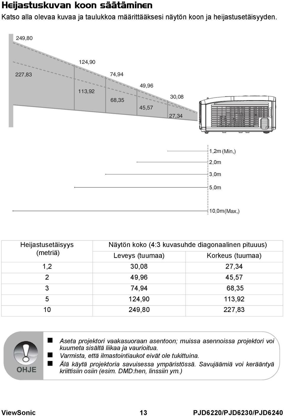 Leveys (tuumaa) Korkeus (tuumaa) 1,2 30,08 27,34 2 49,96 45,57 3 74,94 68,35 5 124,90 113,92 10 249,80 227,83 Aseta projektori vaakasuoraan asentoon; muissa asennoissa projektori voi