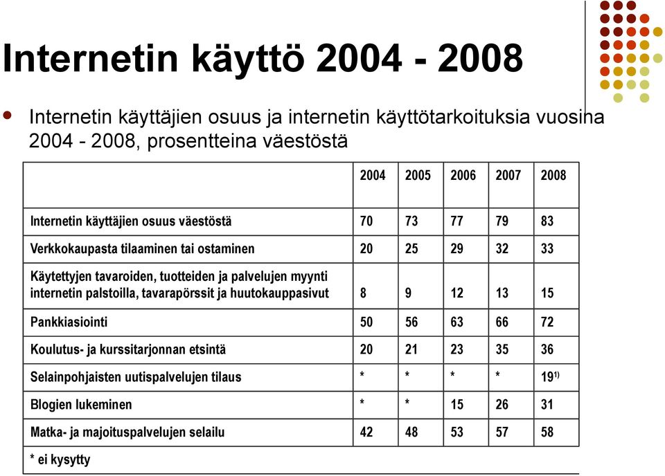 palvelujen myynti internetin palstoilla, tavarapörssit ja huutokauppasivut 8 9 12 13 15 Pankkiasiointi 50 56 63 66 72 Koulutus- ja kurssitarjonnan etsintä