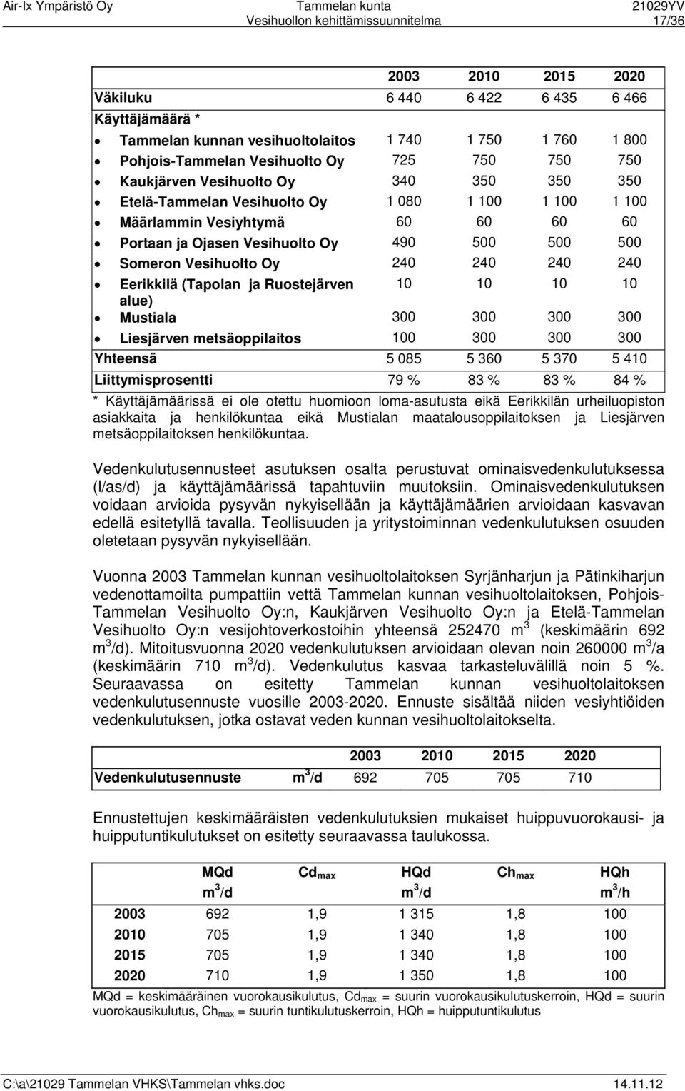 Vesihuolto Oy 240 240 240 240 Eerikkilä (Tapolan ja Ruostejärven 10 10 10 10 alue) Mustiala 300 300 300 300 Liesjärven metsäoppilaitos 100 300 300 300 Yhteensä 5 085 5 360 5 370 5 410