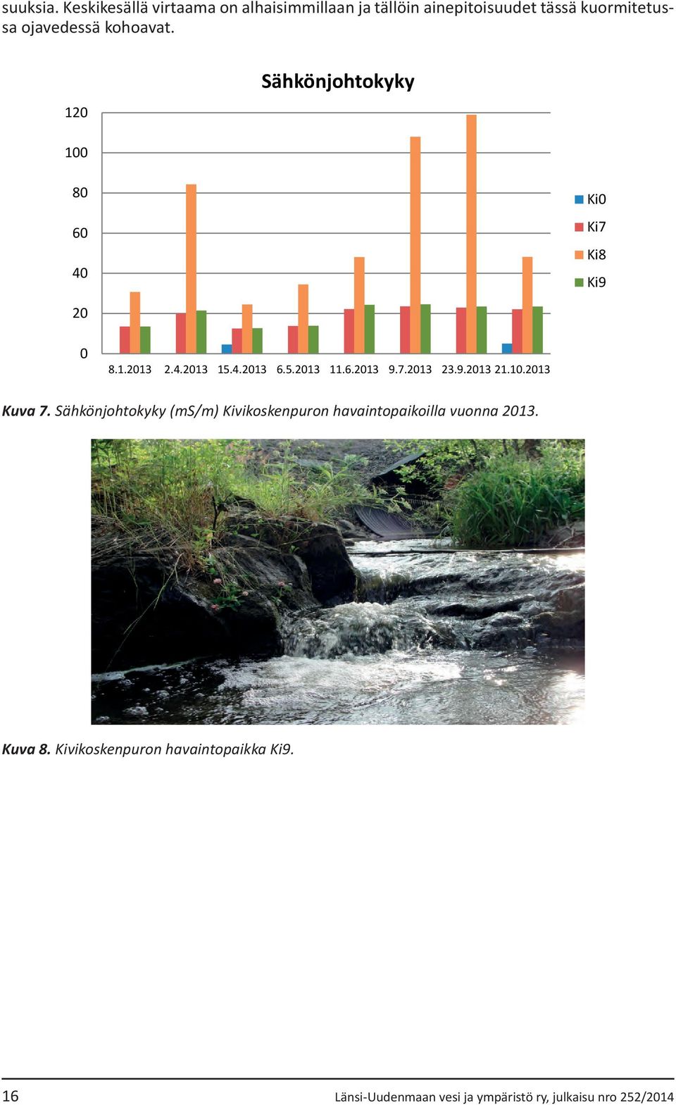 120 Sähkönjohtokyky 100 80 60 40 Ki0 Ki7 Ki8 Ki9 20 0 8.1.2013 2.4.2013 15.4.2013 6.5.2013 11.6.2013 9.7.2013 23.