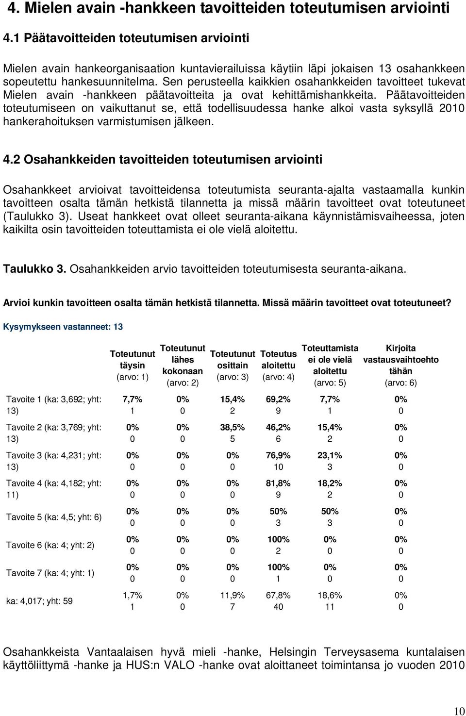 Sen perusteella kaikkien osahankkeiden tavoitteet tukevat Mielen avain -hankkeen päätavoitteita ja ovat kehittämishankkeita.