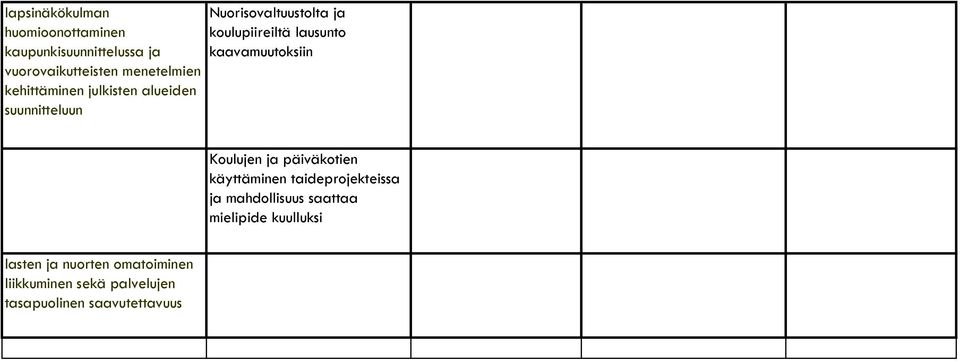 kaavamuutoksiin Koulujen ja päiväkotien käyttäminen taideprojekteissa ja mahdollisuus saattaa