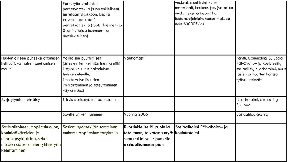 ) Huolen aiheen puheeksi ottamisen kulttuuri, varhaisen puuttumisen mallit Varhaisen puuttumisen järjestelmien kehittäminen ja niihin liittyvä koulutus palveluissa työskenteleville,