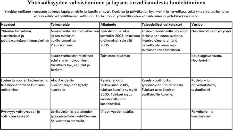 Yhteisön toimintaan, suunnitteluun ja päätöksentekoon integroiminen Nuorisovaltuuston perustaminen ja sen toiminnan vakiinnuttaminen Pietarsaaressa Nuorisovaltuuston toiminnan edellytysten