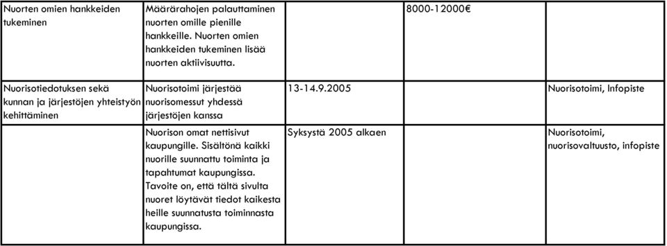 8000-12000 Nuorisotiedotuksen sekä kunnan ja järjestöjen yhteistyön kehittäminen Nuorisotoimi järjestää nuorisomessut yhdessä järjestöjen kanssa Nuorison