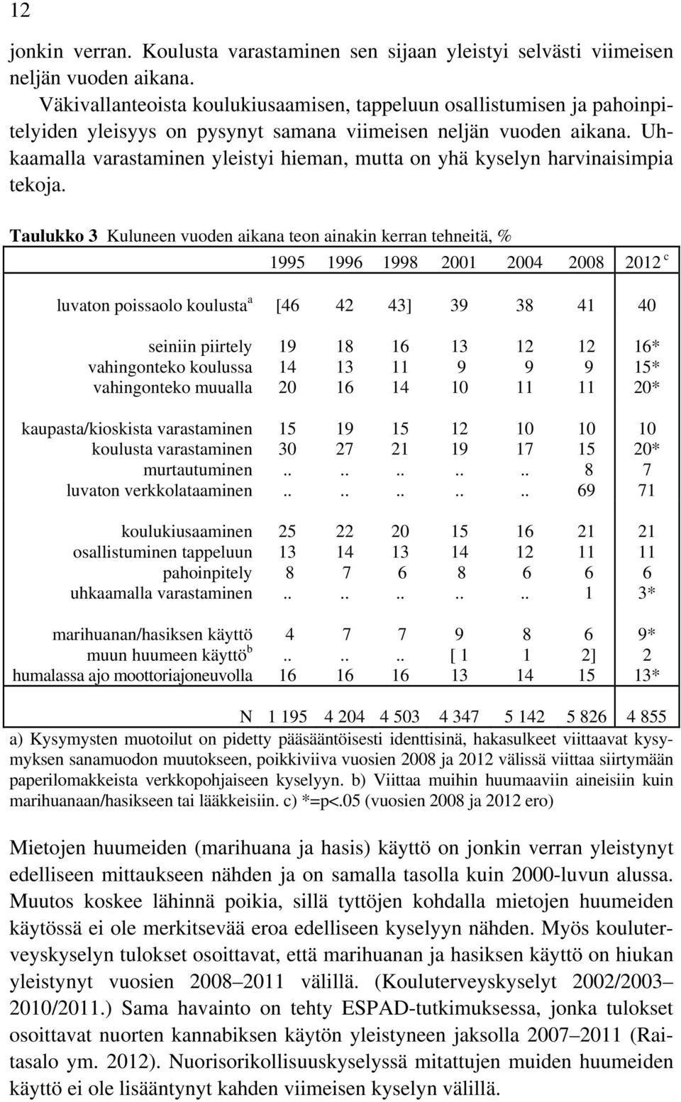 Uhkaamalla varastaminen yleistyi hieman, mutta on yhä kyselyn harvinaisimpia tekoja.