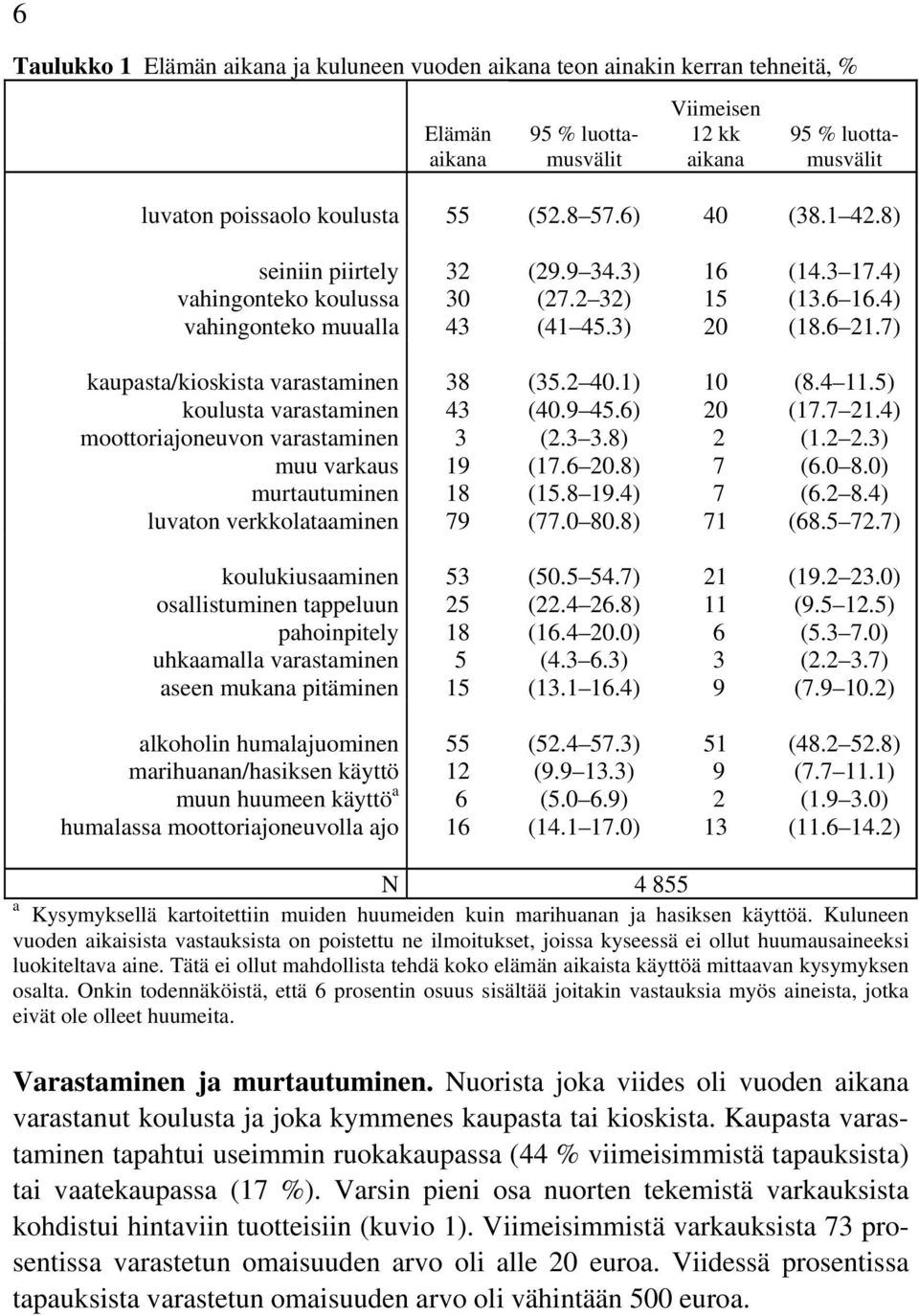 7) kaupasta/kioskista varastaminen koulusta varastaminen moottoriajoneuvon varastaminen muu varkaus murtautuminen luvaton verkkolataaminen 3 43 3 19 1 79 (35.2 40.1) (40.9 45.6) (2.3 3.) (17.6 20.