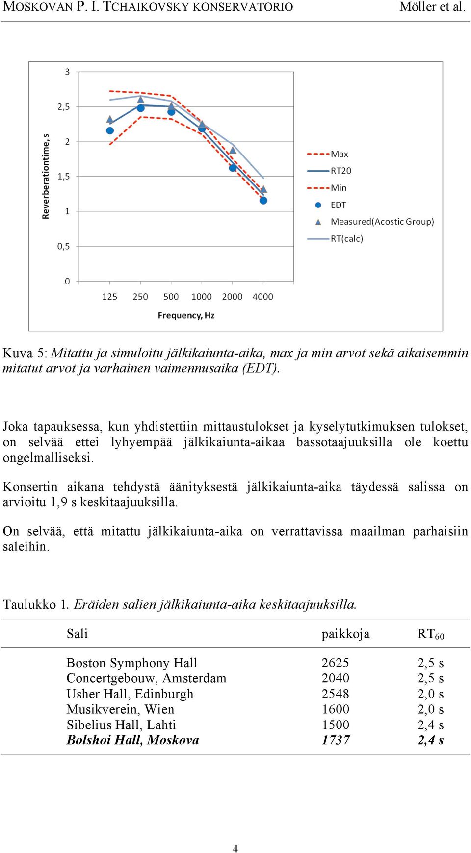 Konsertin aikana tehdystä äänityksestä jälkikaiunta-aika täydessä salissa on arvioitu 1,9 s keskitaajuuksilla.