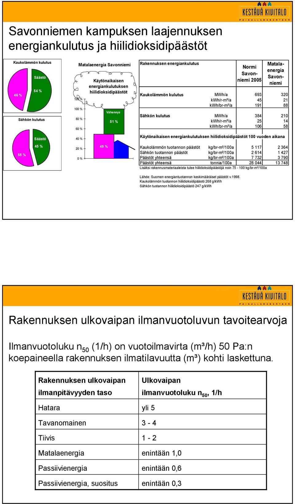 Sähkön kulutus MWh/a 384 210 kwh/r m³/a 14 kwh/br m²/a 106 58 Käytönaikaisen energiankulutuksen hiilidioksidipäästöt 100 vuoden aikana 55 % 45 % % 0 % 49 % 1 Kaukolämmön tuotannon päästöt kg/br