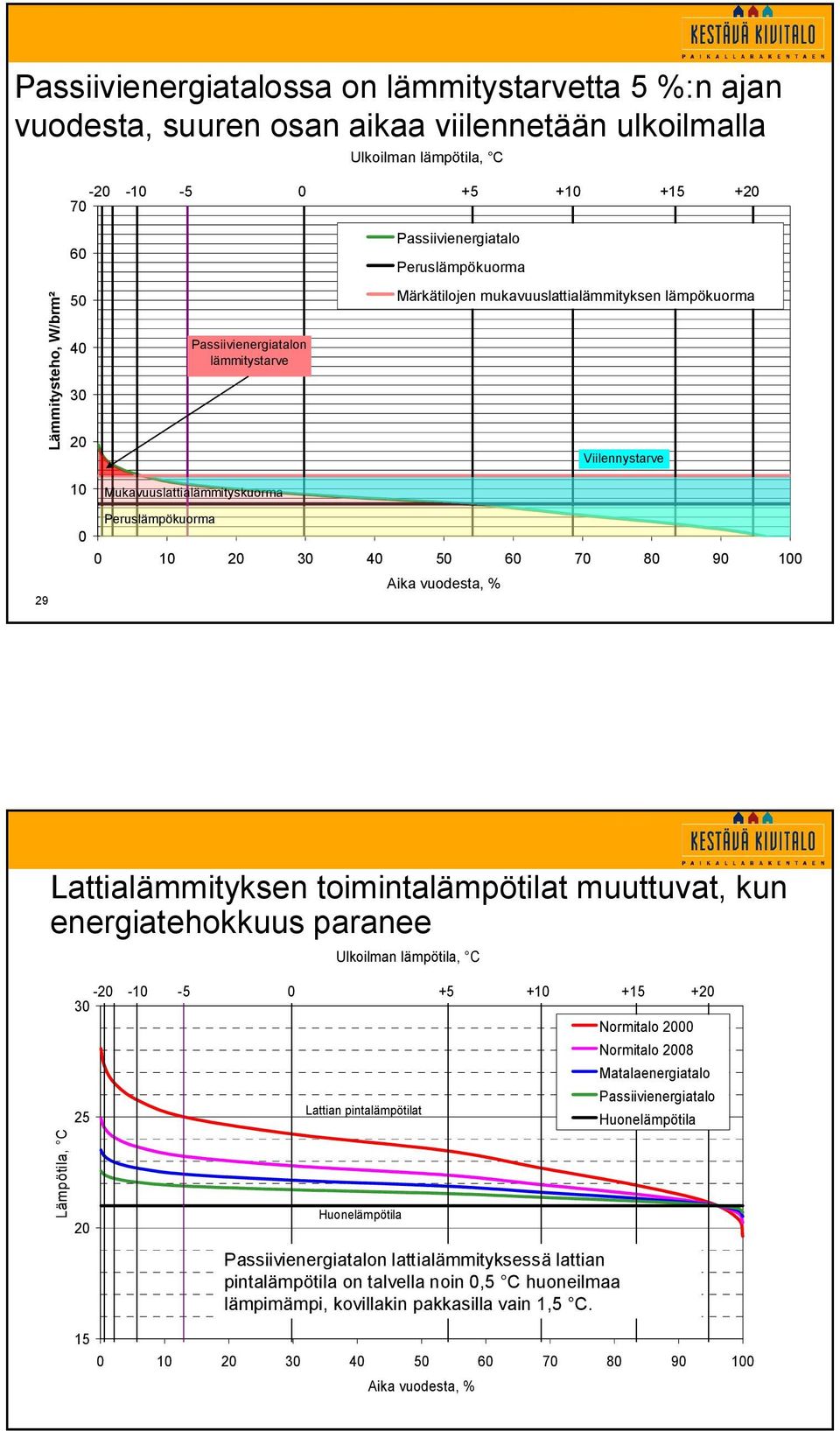 50 60 70 80 90 100 Aika vuodesta, % Lattialämmityksen toimintalämpötilat muuttuvat, kun energiatehokkuus paranee Ulkoilman lämpötila, C Lämpötila, C 30 10 5 0 +5 +10 +15 + Lattian pintalämpötilat