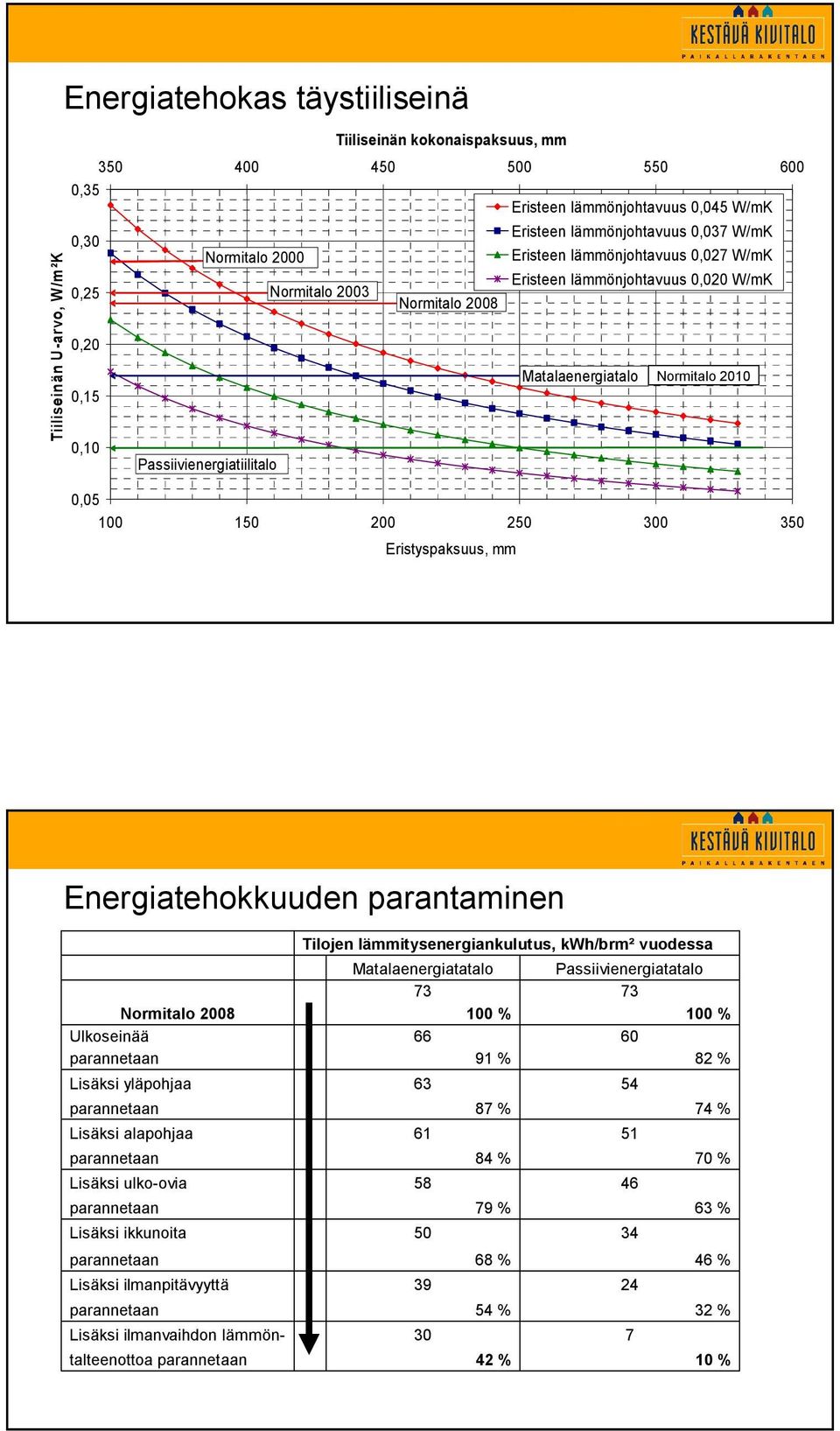 300 350 Eristyspaksuus, mm Energiatehokkuuden parantaminen Normitalo 08 Ulkoseinää parannetaan Lisäksi yläpohjaa parannetaan Lisäksi alapohjaa parannetaan Lisäksi ulko ovia parannetaan Lisäksi