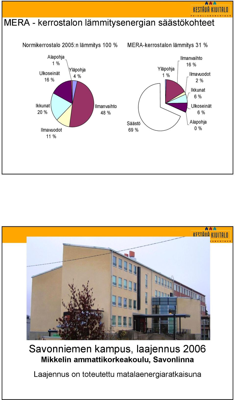 Ikkunat 6 % Ikkunat % Ilmanvaihto 48 % Ulkoseinät 6 % Ilmavuodot 11 % Säästö 69 % Alapohja 0 %