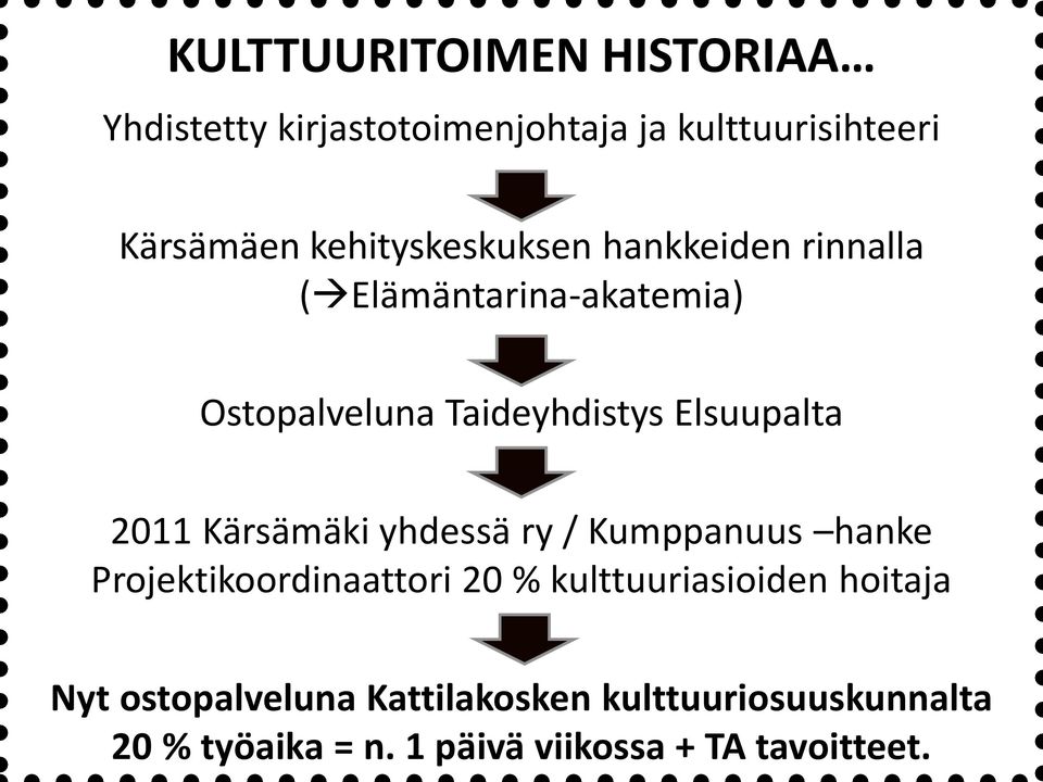 Elsuupalta 2011 Kärsämäki yhdessä ry / Kumppanuus hanke Projektikoordinaattori 20 %