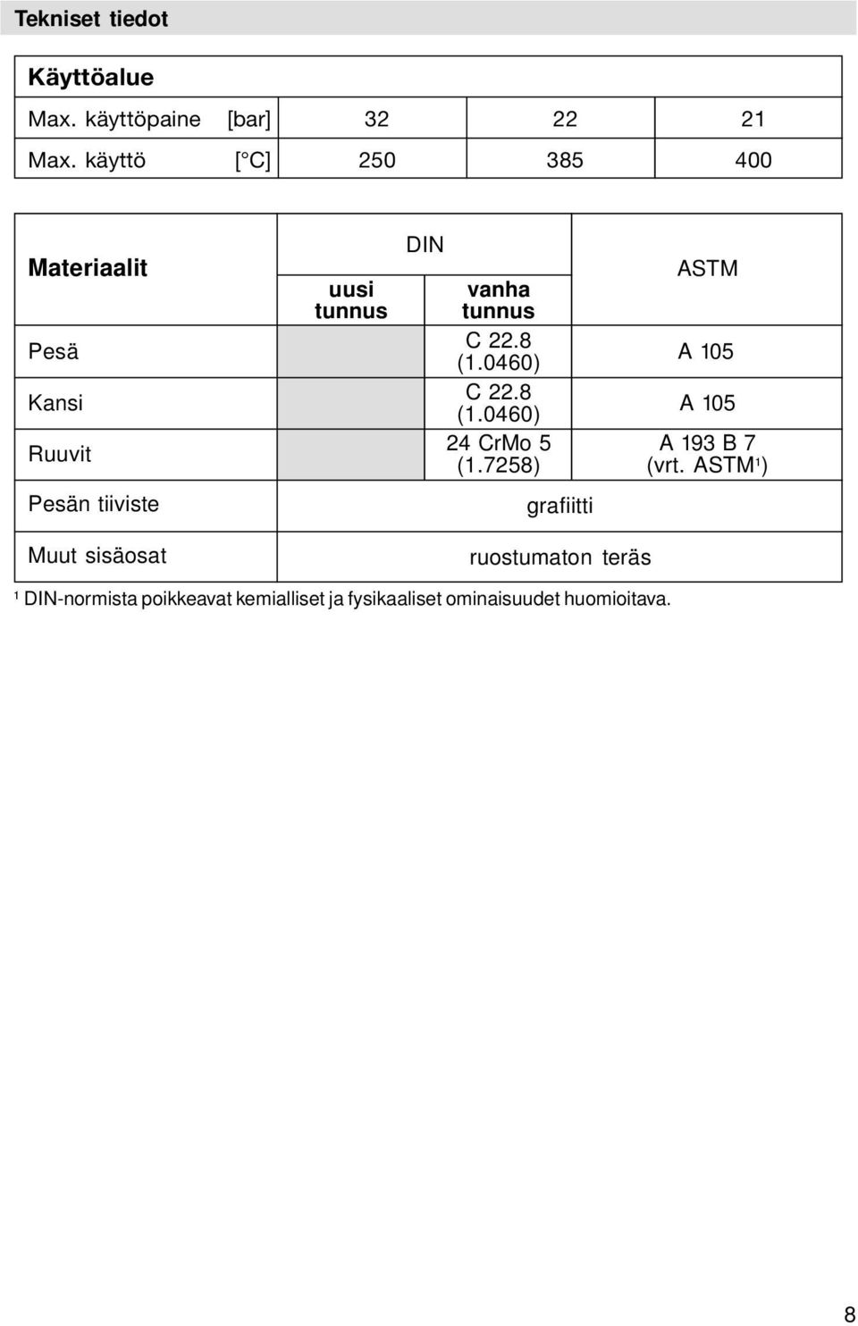 0460) C 22.8 (1.0460) 24 CrMo 5 (1.7258) ASTM A 105 A 105 A 193 B 7 (vrt.