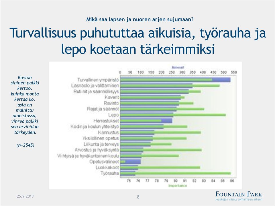 tärkeimmiksi Kuvion sininen palkki kertoo, kuinka monta kertaa