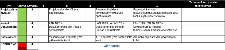 Tarkennukset, jos alle tavoitearvon Verkot 4 LAN 100% LAN 100%, WLAN 75% LAN 100%, WLAN 100% Dokukamera 4 Dokukameroita alle 1/3:ssa Dokukameroita enintään