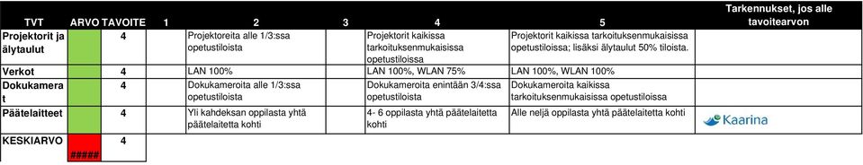 opetustiloissa Verkot 4 LAN 100% LAN 100%, WLAN 75% LAN 100%, WLAN 100% Dokukamera 4 Dokukameroita alle 1/3:ssa Dokukameroita enintään 3/4:ssa t opetustiloista